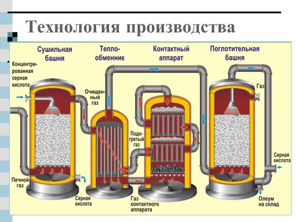 Контактный аппарат для производства серной кислоты. 2 Стадия производства серной кислоты и аппарат. Схема стадия производства серной кислоты из колчедана. Поглотительная башня в производстве серной кислоты. Поглотительная башня в химии