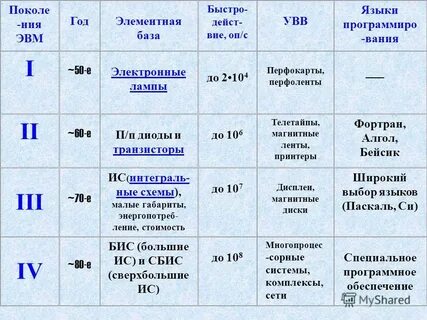 Что является элементной базой эвм iii поколения