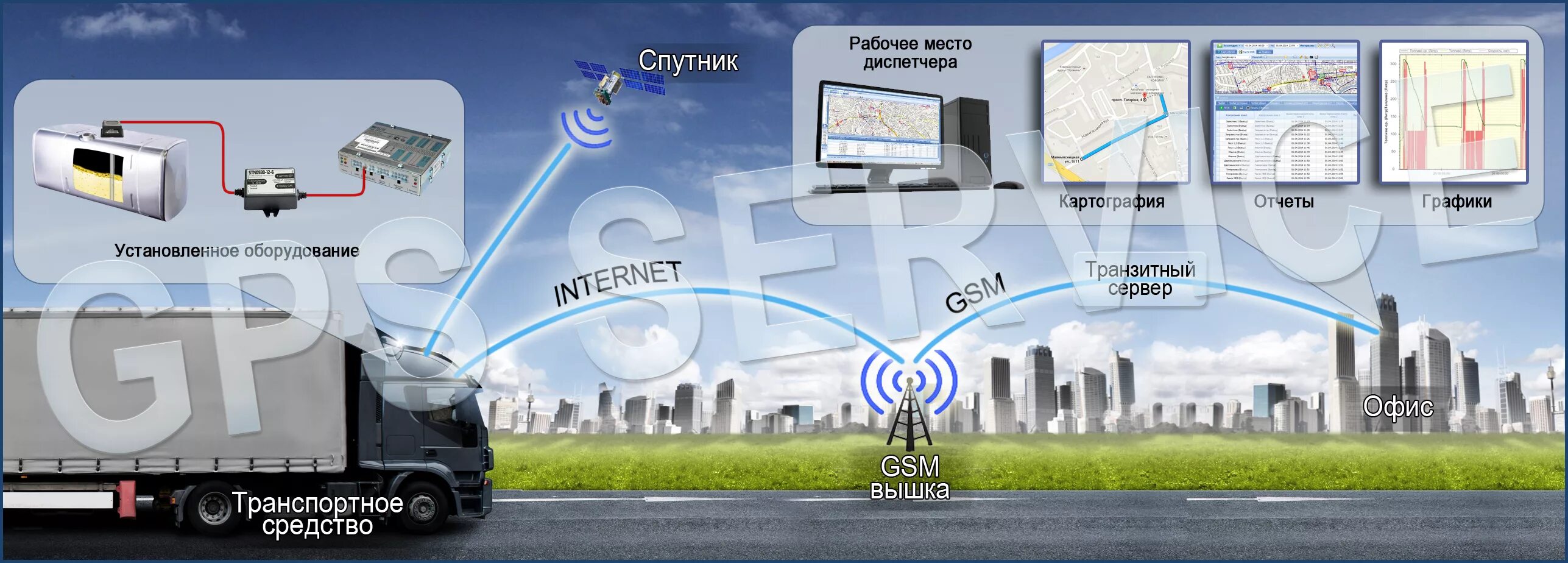 Система контроля топлива и мониторинга транспорта. GPS мониторинг автотранспорта. Мониторинг транспорта GPS ГЛОНАСС. Система спутникового мониторинга. Системы контроля транспорта.