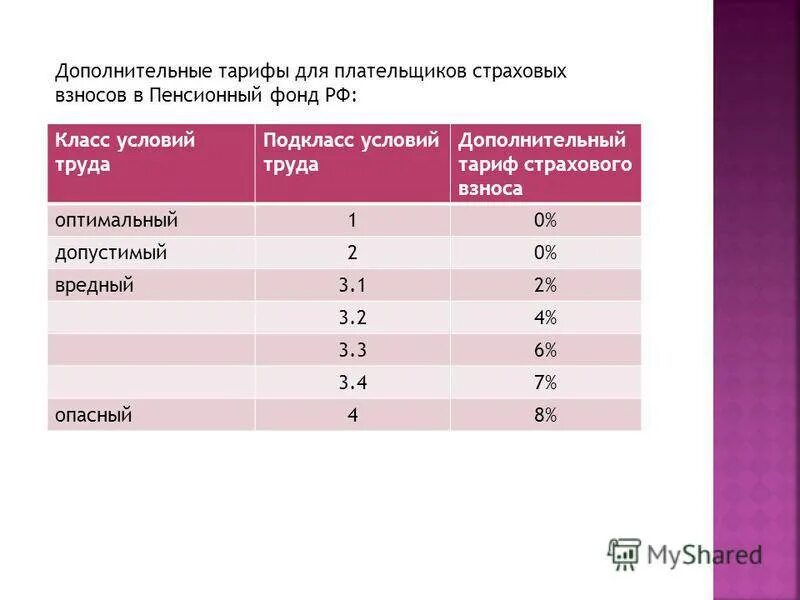 Опс тариф 2023. Дополнительные тарифы страховых взносов. Отчисления за вредные условия труда в пенсионный фонд. ПФР вредные условия труда. Доп тариф в пенсионный фонд.