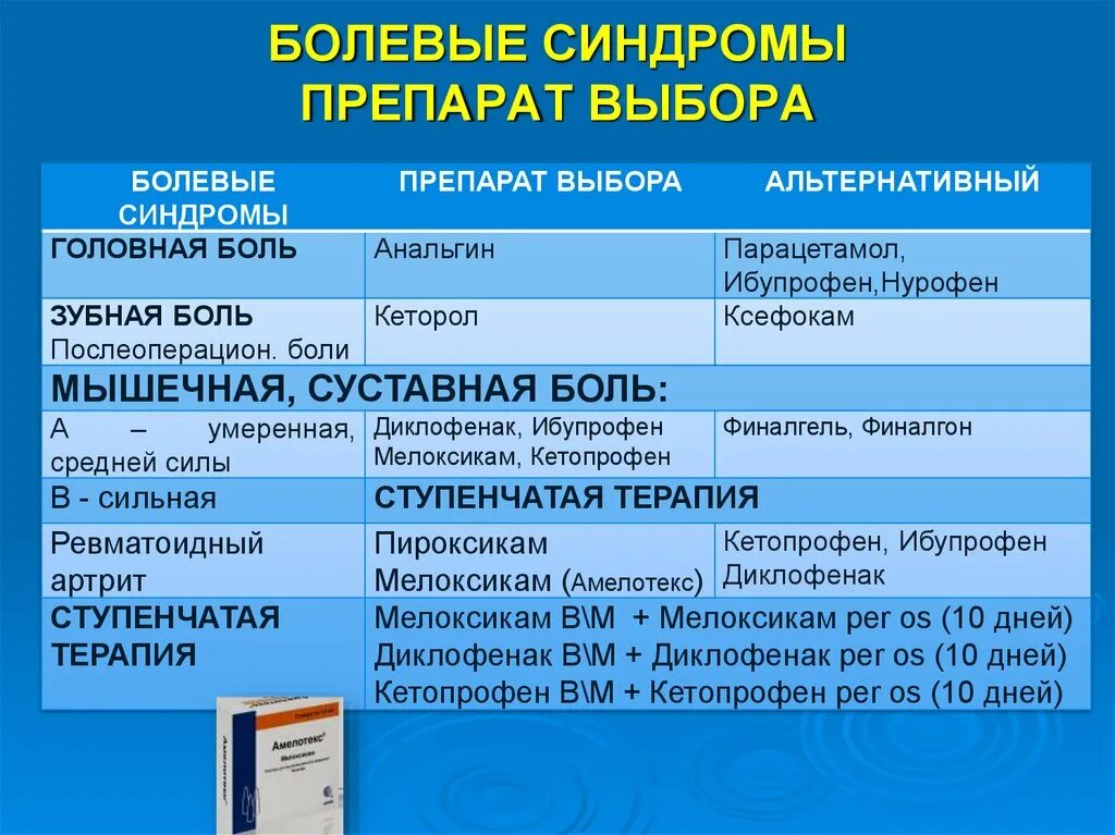 Противовоспалительные нестероидные противовоспалительные уколы. Препараты при болевом синдроме. НПВС при болевом синдроме. Группы лекарственных препаратов для купирования болевого синдрома.