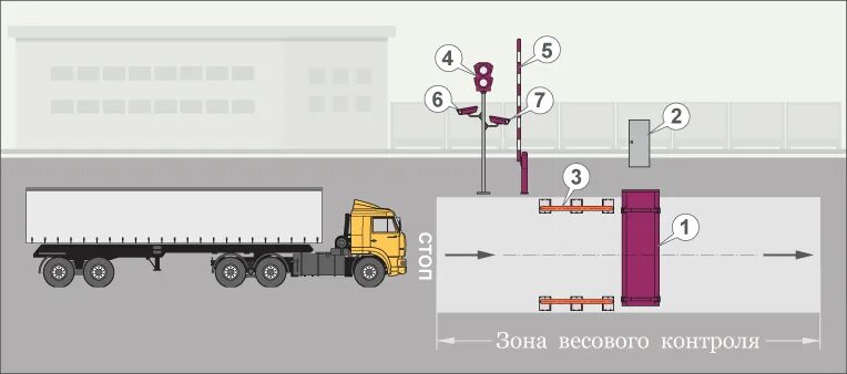 Весогабаритный контроль на карте. P 240 весовой контроль. Схема пункта весового контроля. Весовой контроль для грузовых автомобилей на оси. Весовой контроль для грузовых автомобилей на карте.