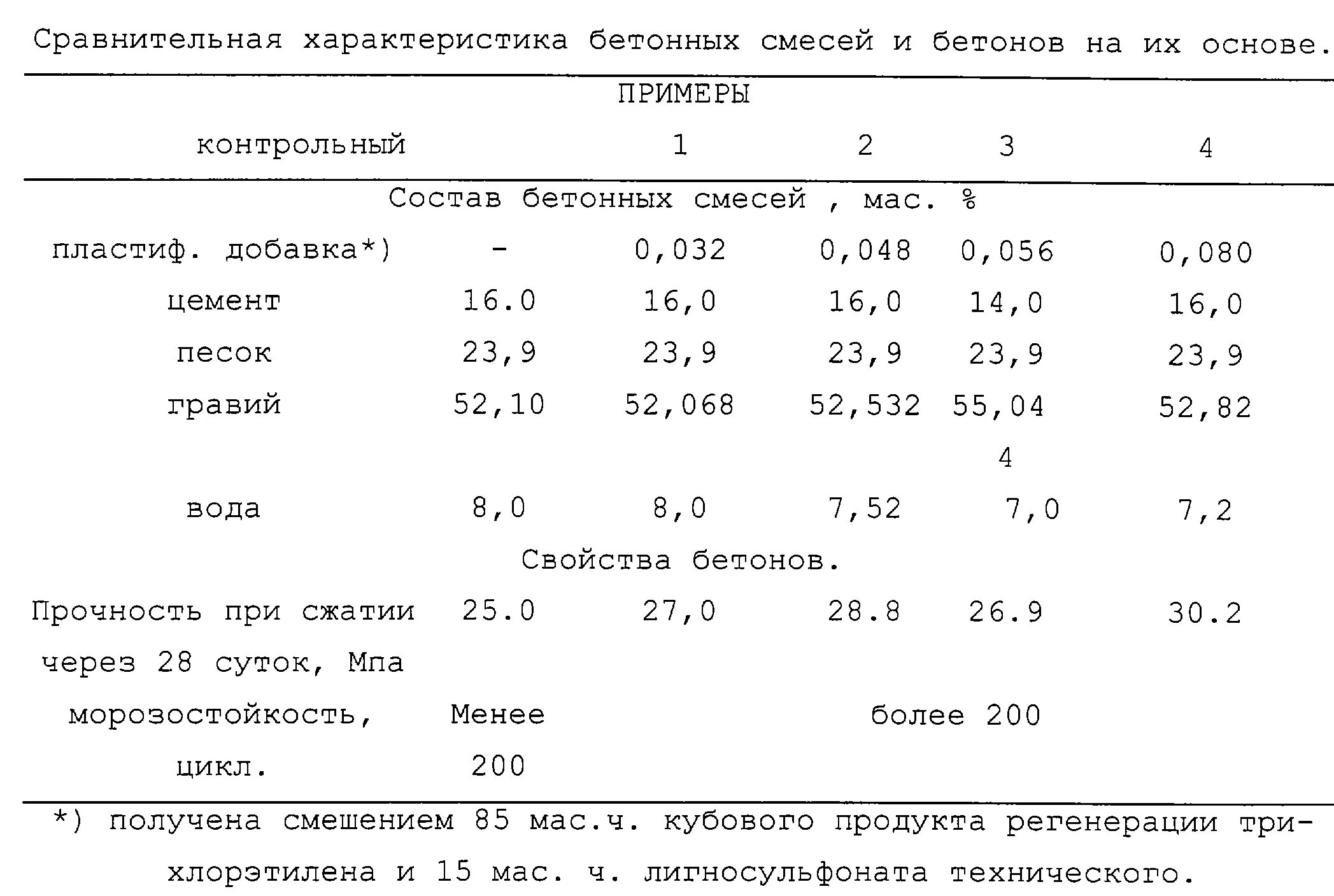 Номер номинального состава бетонной смеси в20. Состав смеси бетона. Характеристики бетонной смеси. Характеристика бетонов и бетонных смесей.