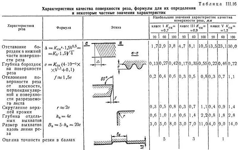 Площадь реза