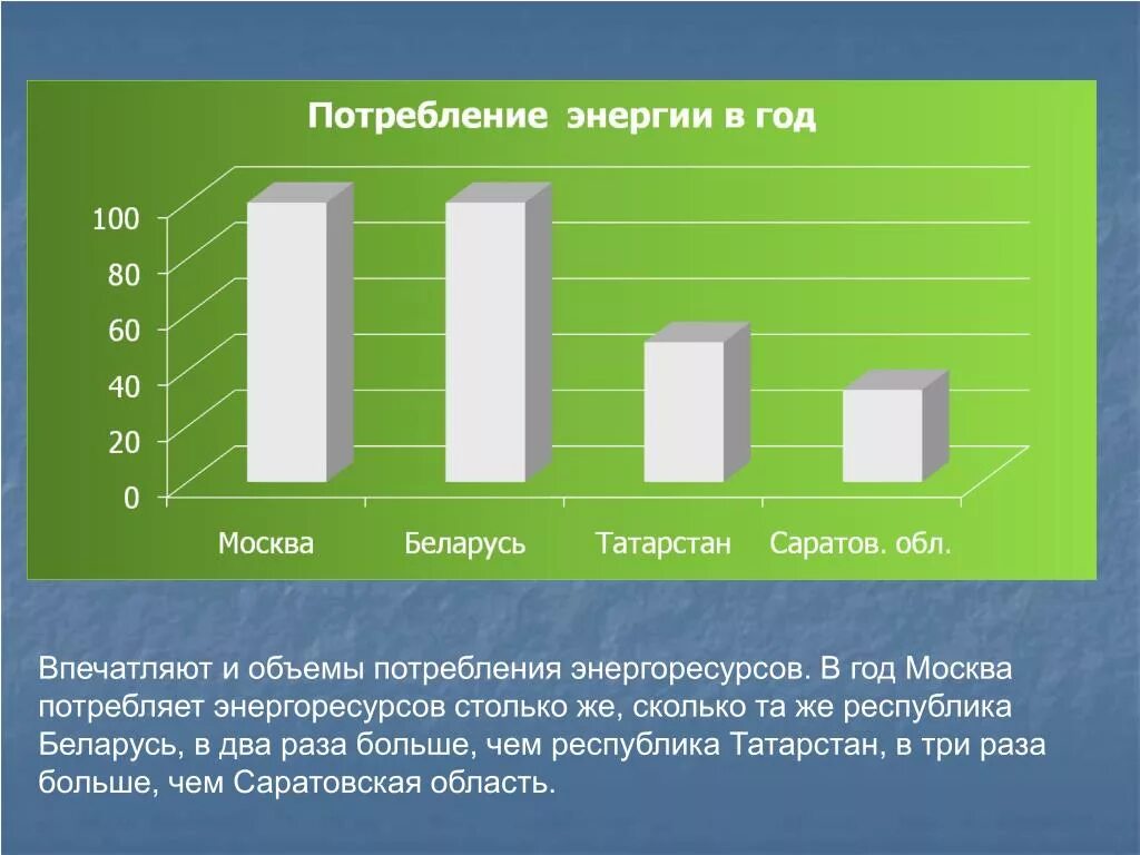 Емкость квт ч. Потребление электроэнергии в Москве. Потребление электричества в Москве. Энергопотребление Москвы. График потребление электричества в Москве.