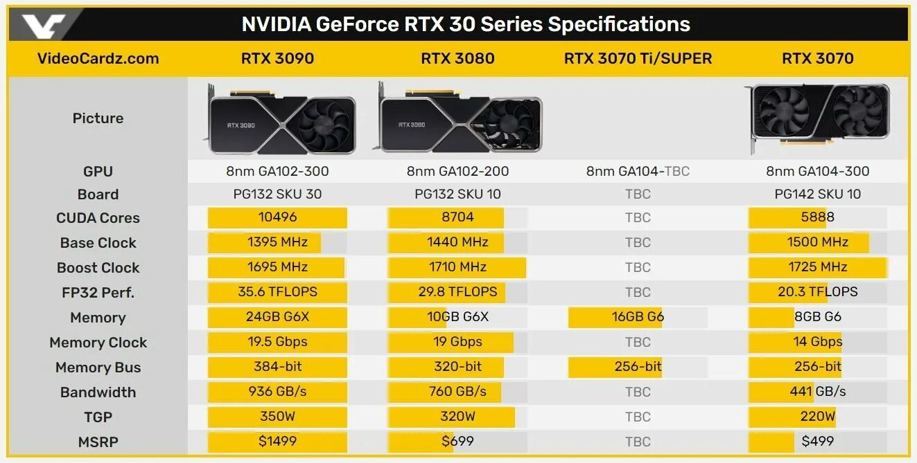 Сравнение 3070 и 3070 ti. 3070ti на 16 ГБ. RTX 3070 ti RTX 3090 ti. RTX 3070 TFLOPS. Видеокарта GEFORCE GTX 3070 ti.