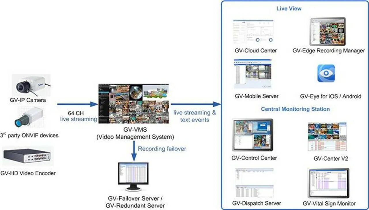 Ltv vms. Onvif port. vms. программа vms 2.0. gv-vms.