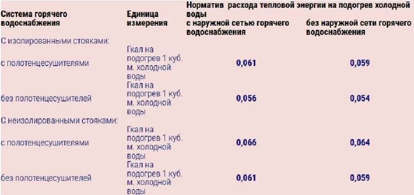 Норма воды в московской области