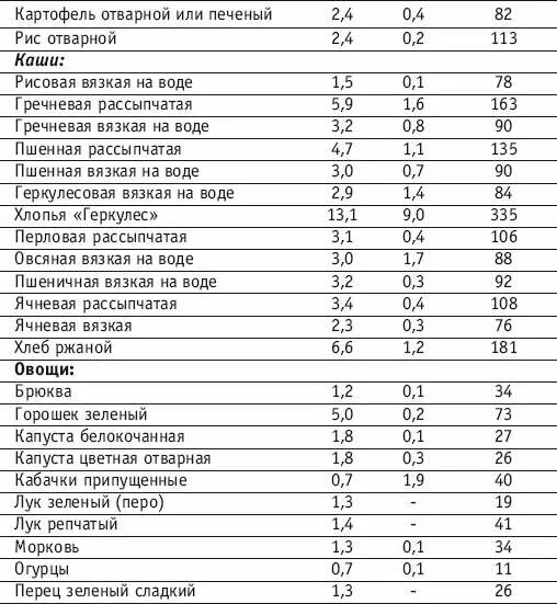 Калорийность круп таблица в вареном. Калорийность вареных круп таблица на 100 грамм. Крупы калорийность на 100 грамм вареной. Калорийность круп таблица на 100 грамм в вареном виде. Гречка с овощами калорийность