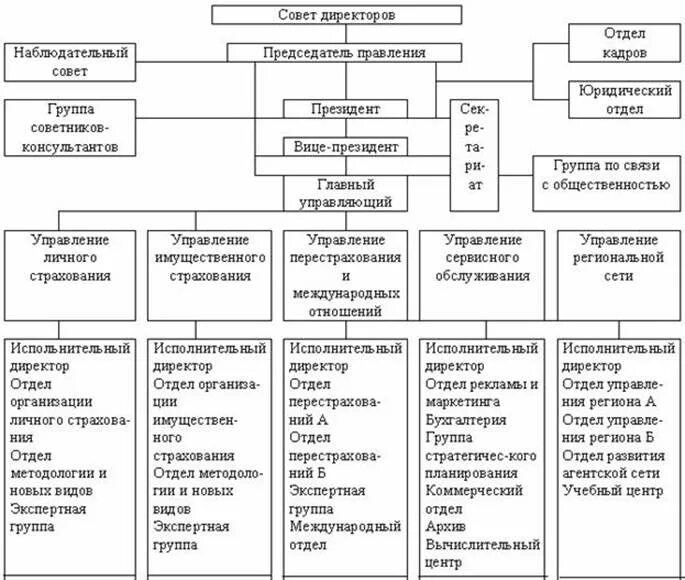 подразделением страховой компании является. подразделением страховой компании является. подразделением страховой компании является. схема управления страховой компанией. структура отделов страховой компании.
