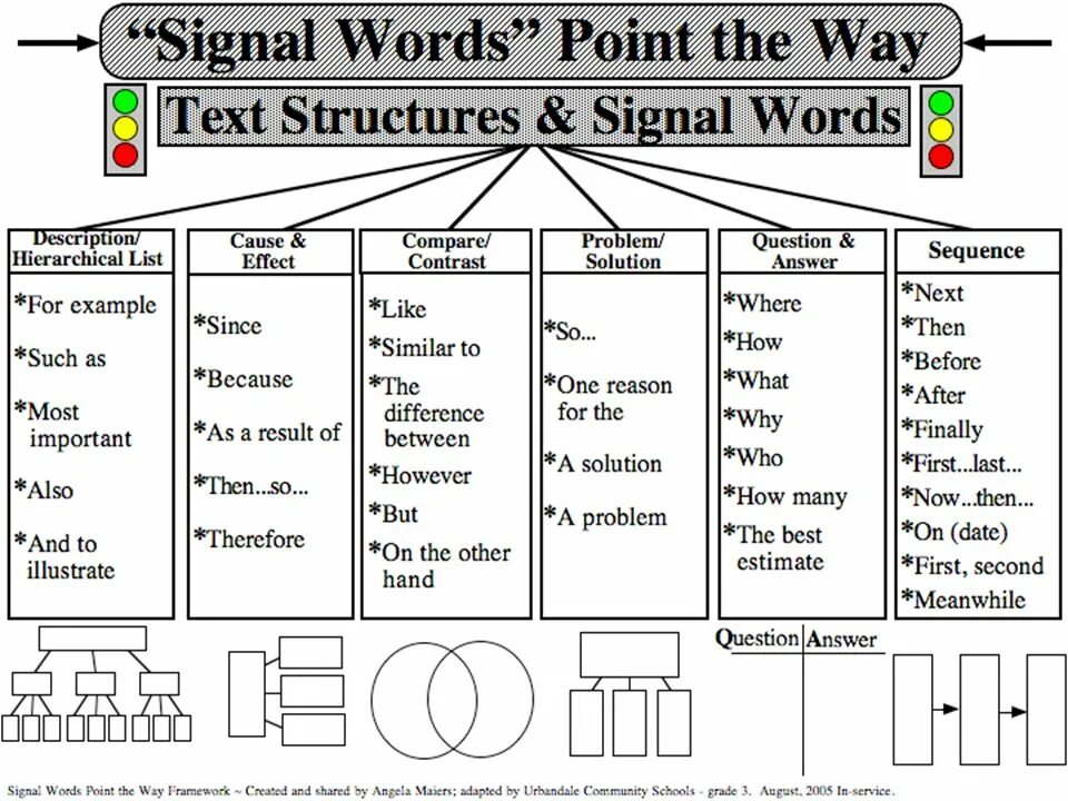 The structure of the text is. Structure of the text. informational text structure. text informative.