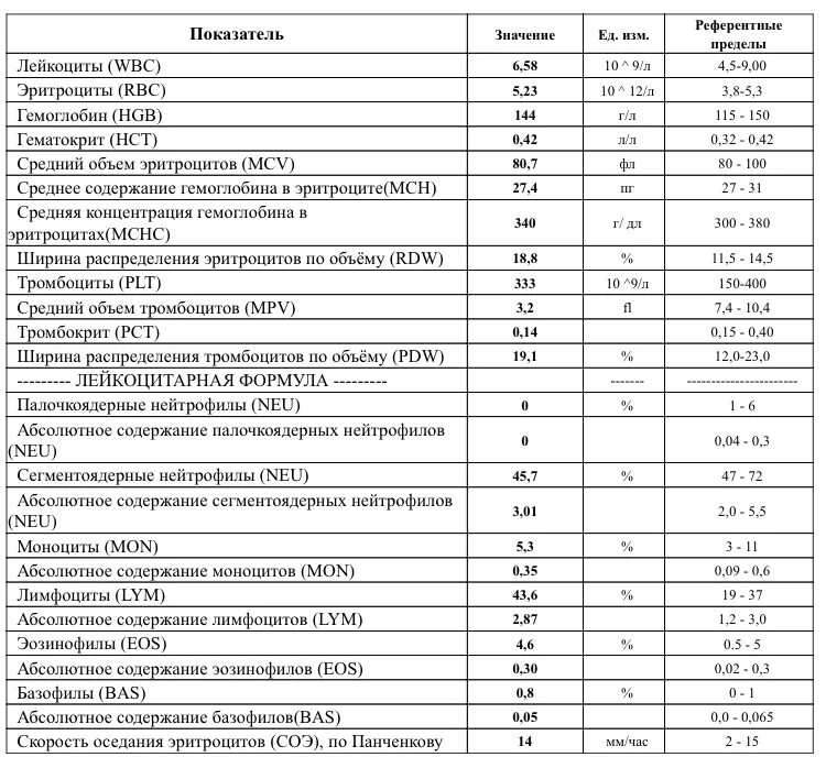 Какая норма моноцитов. Норма абсолютных лимфоцитов у детей. Абсолютное содержание лимфоцитов в крови норма. Абсолютное содержание лимфоцитов в крови норма у женщин. Абсолютное содержание лимфоцитов у детей норма.