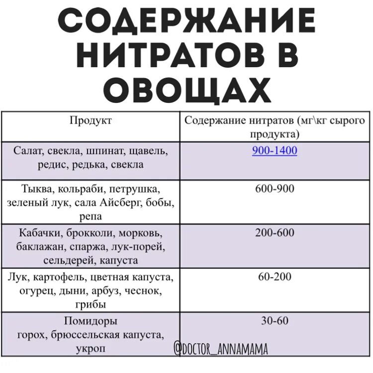 Норма нитратов в продуктах. Содержание нитратов. Нормы содержания нитратов в овощах. Нормы ПДК нитратов в овощах и фруктах.