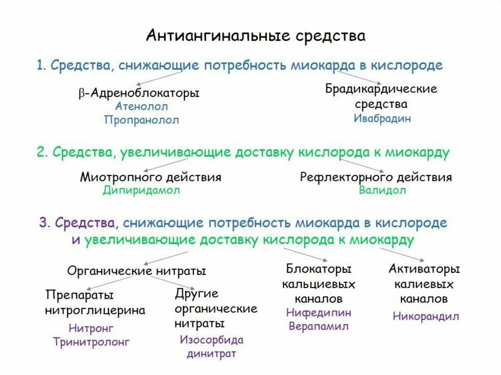 Группы антиангинальных средств. Антиангинальные средства фармакология препараты. Антиангинальные средства клиническая фармакология. Антиангинальные средства механизм действия. Антиангинальные средства классификация с препаратами.