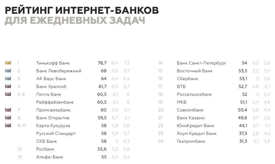 Список интернет банков россии. Рейтинг интернет банков. Рейтинг интернет магазинов. Рейтинг интернет-банков 2019. Рейтинг интернет-магазинов семян в Украине.