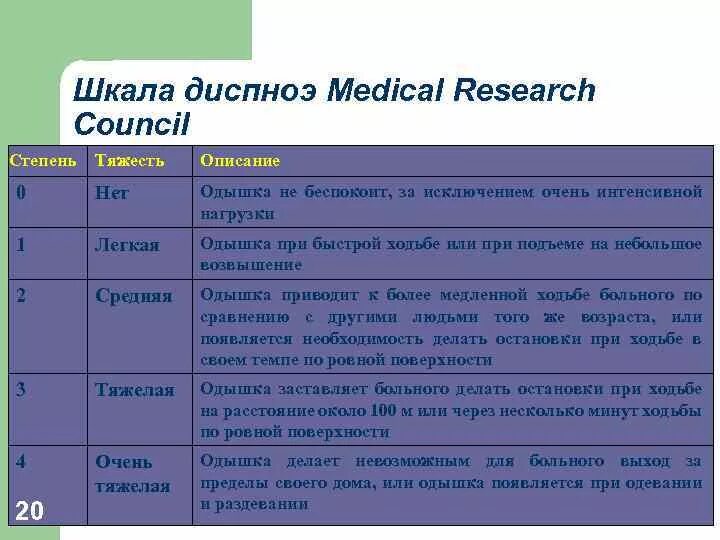 Одышка диспноэ тесты с ответами. Шкала mmrc хобл. mmrc-шкала одышки. шкала оценки одышки mrc. одышка по шкале mmrc.