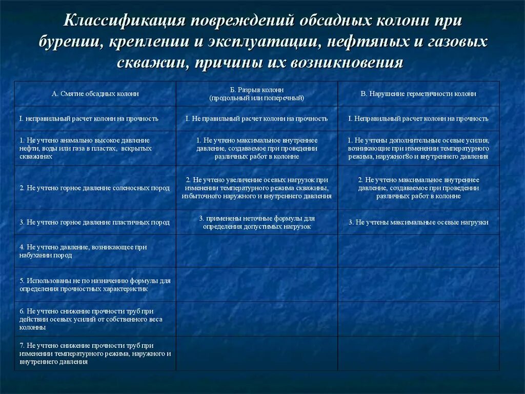 Прочность обсадной трубы. Классификация нарушений обсадных труб. смятие обсадной колонны. классификация инцидентов. классификация повреждений при избыточном внешнем давлении.