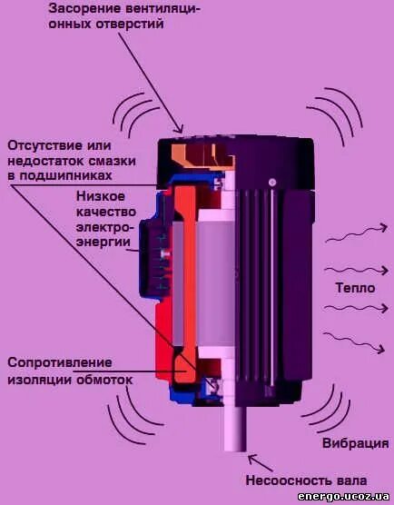 Сильно греется электродвигатель. Неисправности электрических двигателей. неисправность электродвигателя горелки. трехфазный двигатель нагревается, причина. греется электродвигатель причины.