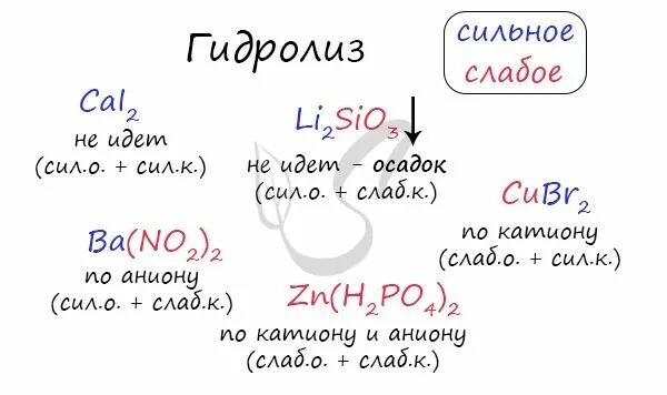 Zn sio2 реакция. Гидролиз. Гидролиз по катиону и аниону. Ba no3 2 гидролиз. Соли которые гидролизуются по катиону и аниону.