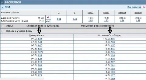 Фора 2 1.5 в хоккее