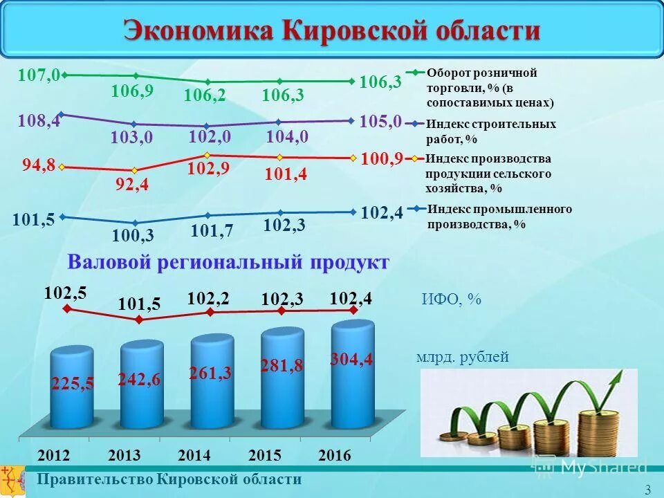 Врп по русскому языку. Экономика Кировской области. Экономическое развитие Кировской области. Экономические связи Кировской области. Кировская область структура экономики.