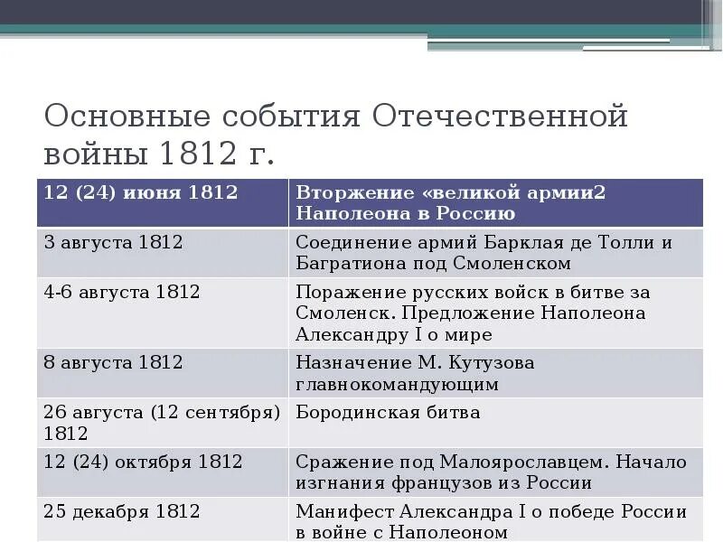 Войны при александре первом. Основные события Великой Отечественной 1812. Основные события Великой Отечественной войны 1812г. Основные события внешней политики 1812.