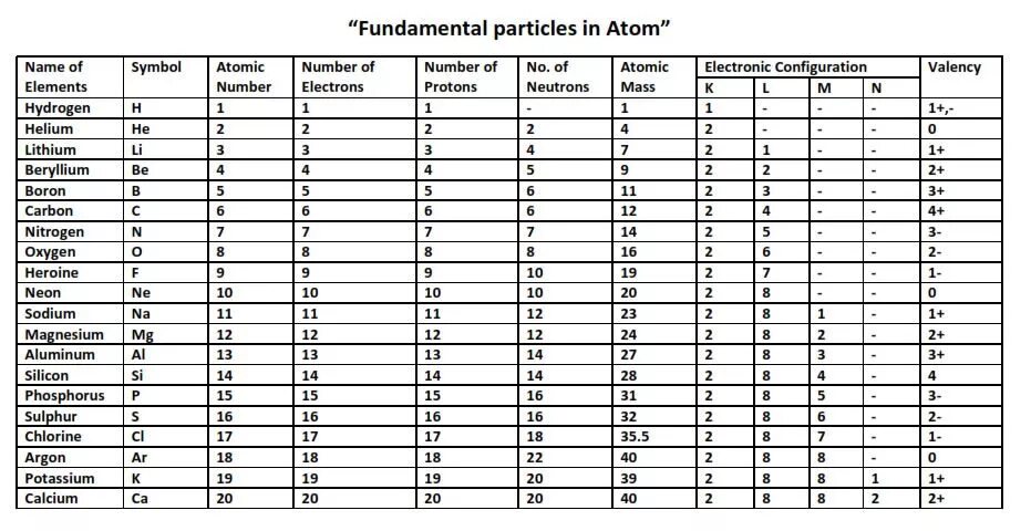 S b 9 класс. First 20 elements. Atomic Mass and Atomic numbers Table. Element Valency. Periodic Table of elements with Valency.