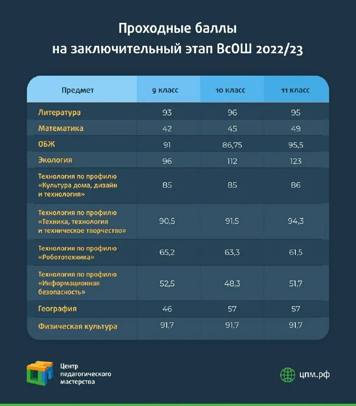 проходные баллы на заключительный этап. проходные баллы на заключительный этап всош. проходной балл на заключительный этап всероссийской олимпиады 2020-2021. проходной балл на всероссийскую олимпиаду. проходной балл на заключительный этап всероссийской олимпиады.