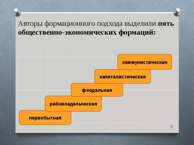 Первобытные формации. Рабовладельческая, феодальная, капиталистическая, Коммунистическая.. Общественно-экономическая формация. Рабовладельческая общественно-экономическая формация. Общественно-экономические формации таблица.