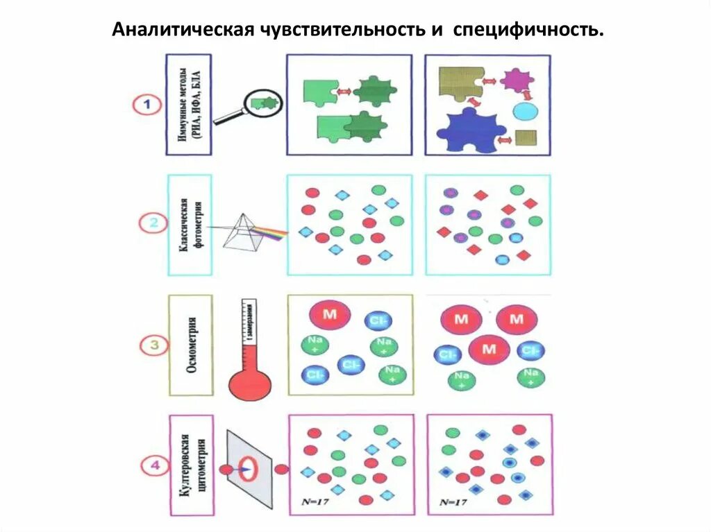 Диагностическая специфичность. Специфичность аналитической методики. Чувствительность и специфичность методов исследования. Чувствительность и специфичность теста.