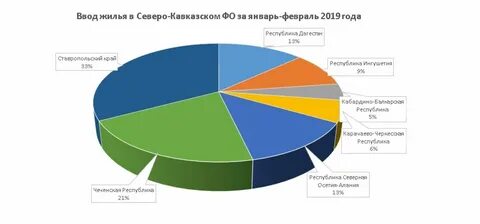 Северо кавказский промышленность