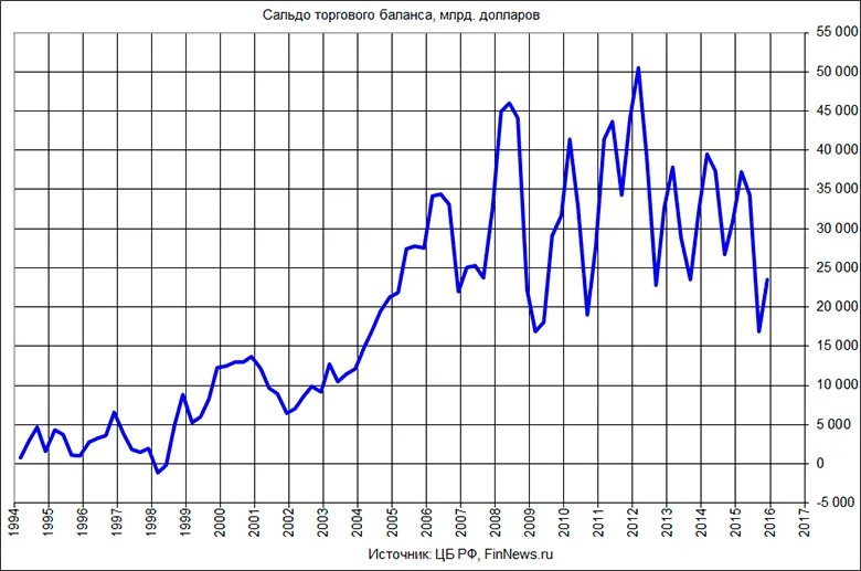 сальдо торгового баланса россии. доллар на сегодняшний день. сальдо торгового баланса россии по годам. торговое сальдо италии. торговый баланс 2023.