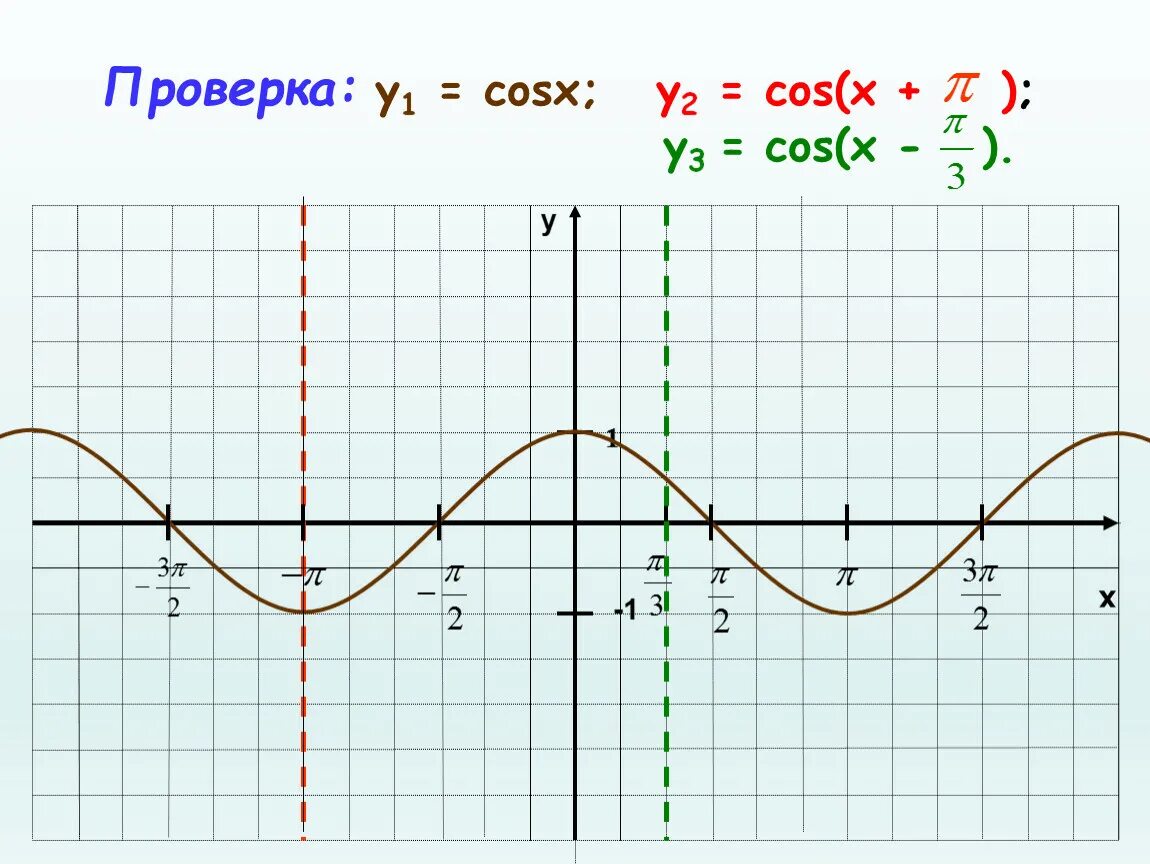 Y x pi 3. График функции y=3cosx. Функция y cosx+Pi/3. Cos x. Y=соsx.