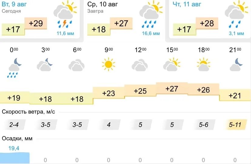 Тюмень погода на 10 дней 2024 март. Погода в Липецке на 14. Погода в Липецке на 10. Погода в Липецке на сегодня. Погода в Липецке на 9 сентября.