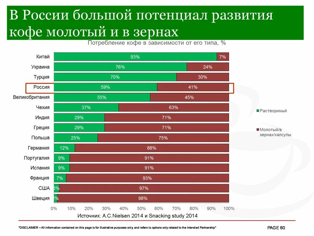 Самый большой потенциал. График привыкания кофе. Потенциал развития рынка спецодежды. Рейтинг Нильсена.