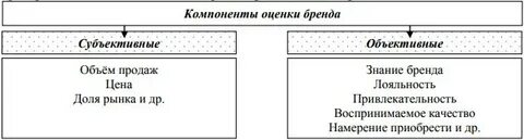 Компоненты оценки