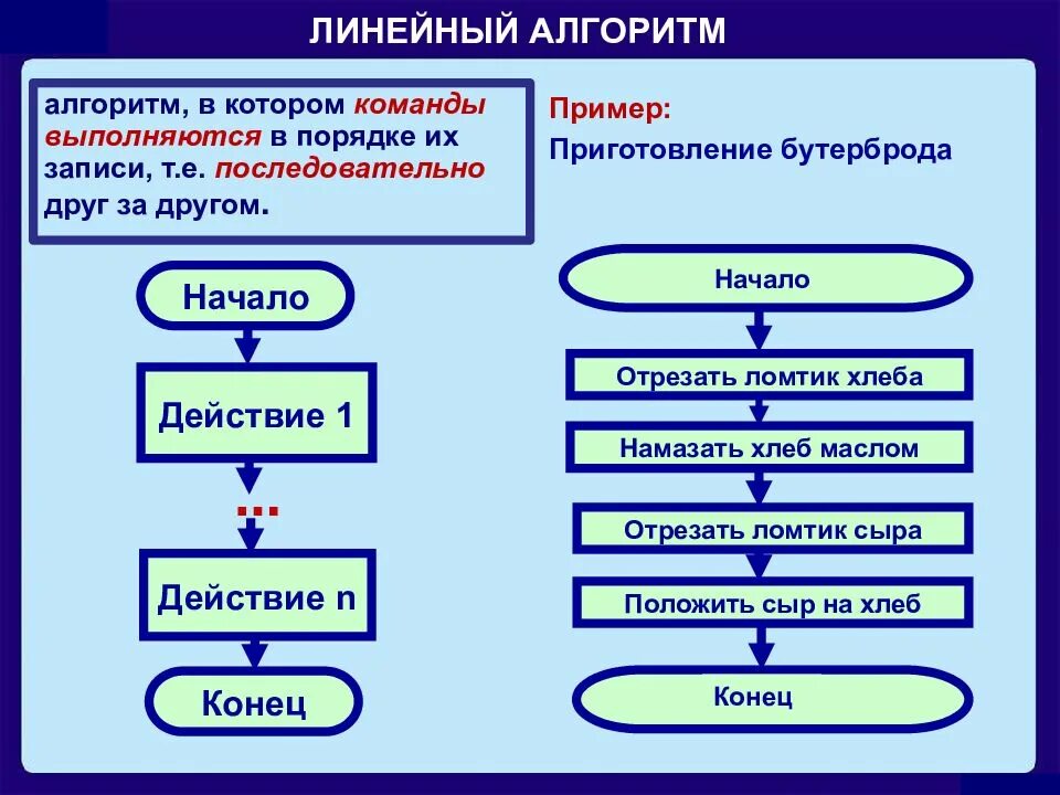 Приведите пример какого либо двух. Линейный алгоритм. линейный алгоритм примеры. линейный алгоритм это в информатике. алгоритм это в информатике.