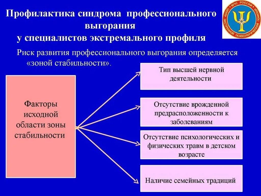 Программа выгорания. Профилактика синдрома выгорания. методы профилактики профессионального выгорания. способы для профилактики синдрома профессионального выгорания. факторы риска развития синдрома выгорания».