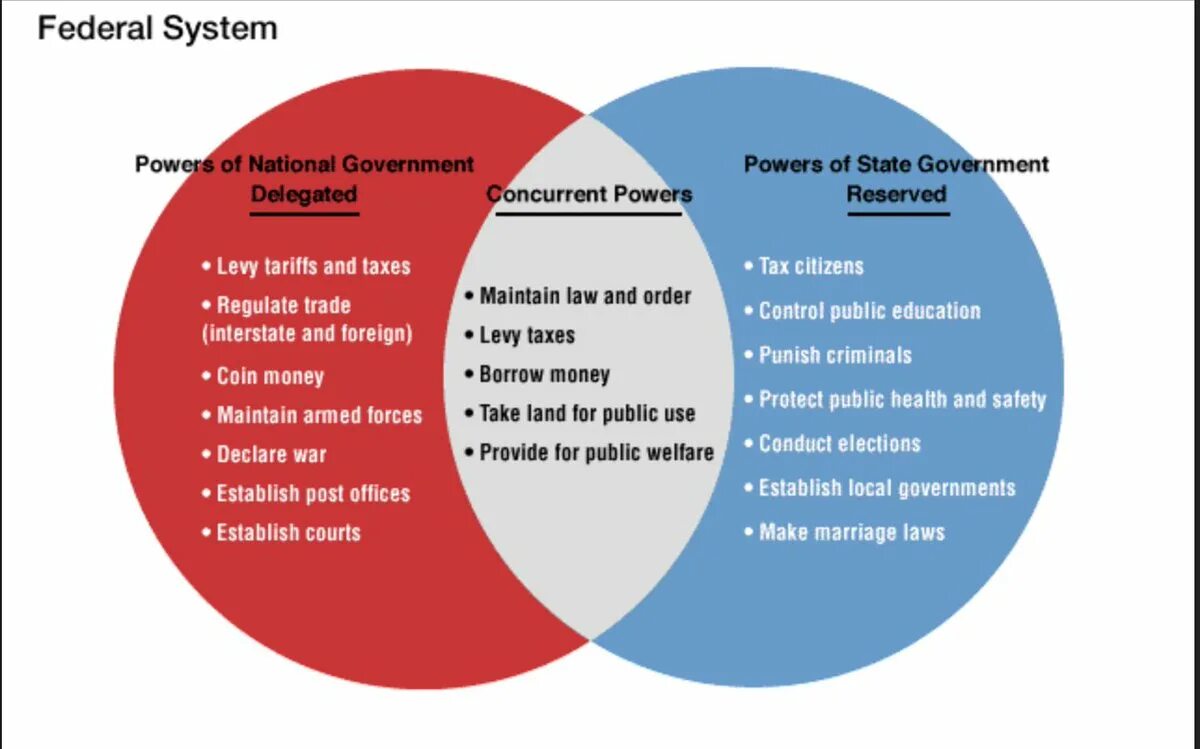 State and local government. Political System of Germany. Federal System USA. Local government in the USA. Power federation