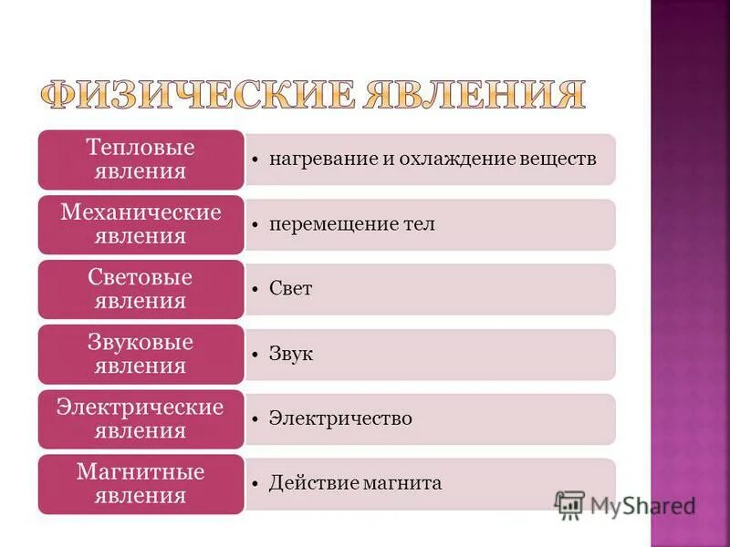 Физика 7 класс таблица явлений Физическое явление это в физике 7