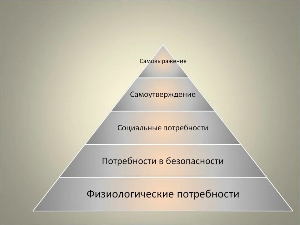 Пирамида Абрахама Маслоу менеджмент. Пирамида Маслоу самовыражение. Мотивация по пирамиде Маслоу. Пирамида Маслова в менеджменте.