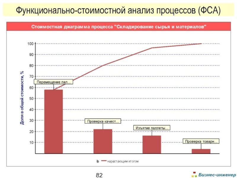 Функционально-стоимостной анализ бизнес-процессов. Функциональный стоимостной анализ. ФСА. Функционально-стоимостной анализ картинки.