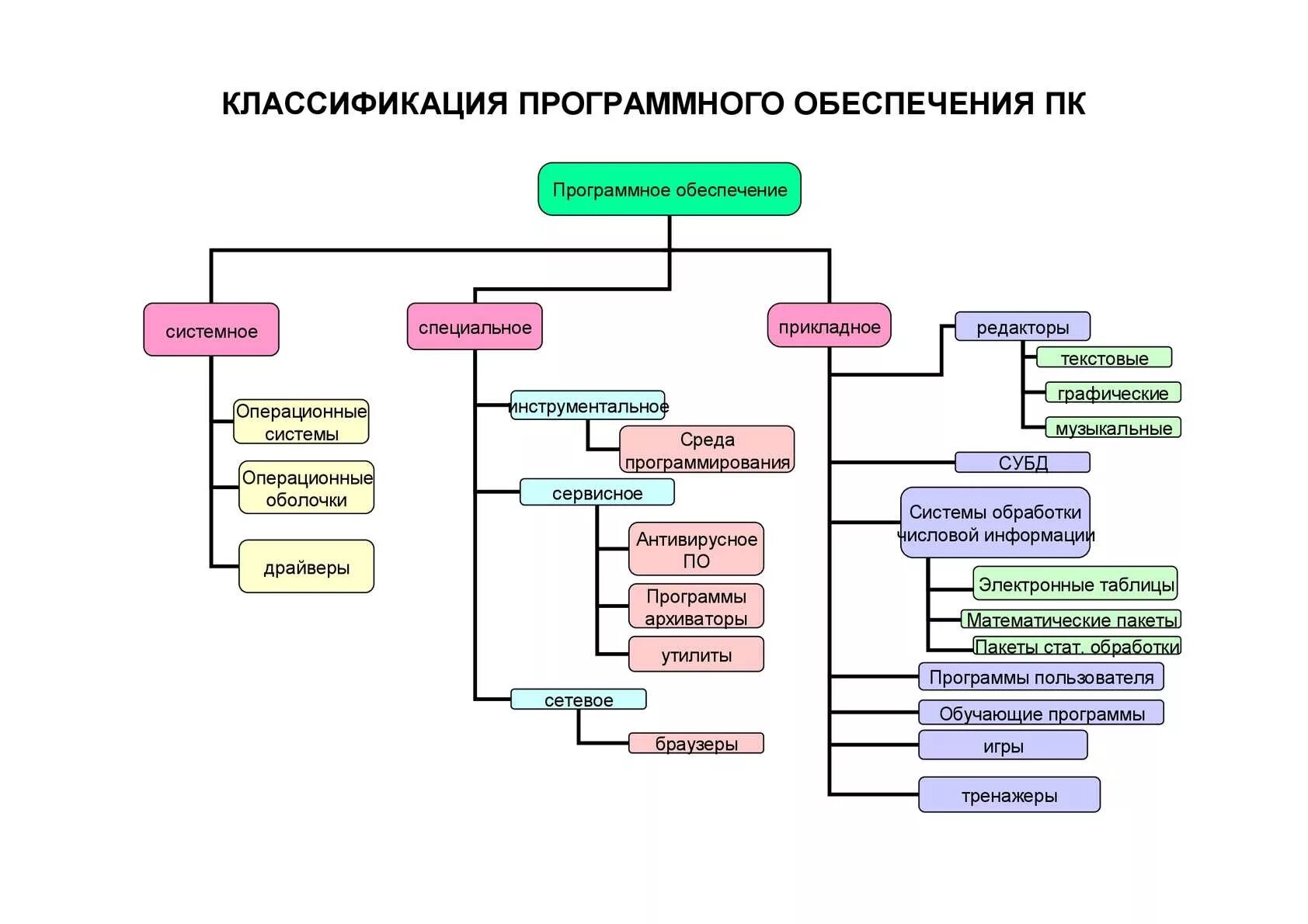 Классификация программного обеспечения (по). Схема классификации программного обеспечения. Классификация программного обеспечения ПК схема. Выполните классификацию программного обеспечения. Категории пон