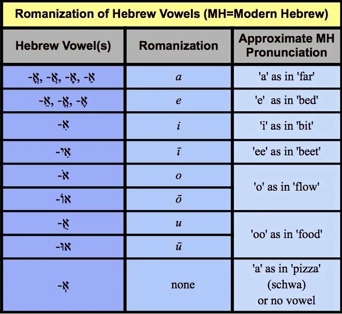 Mine как произносится. Hebrew Vowels. Hebrew Alphabet гласные. Vowels in Hebrew. Vowel and point Hebrew.