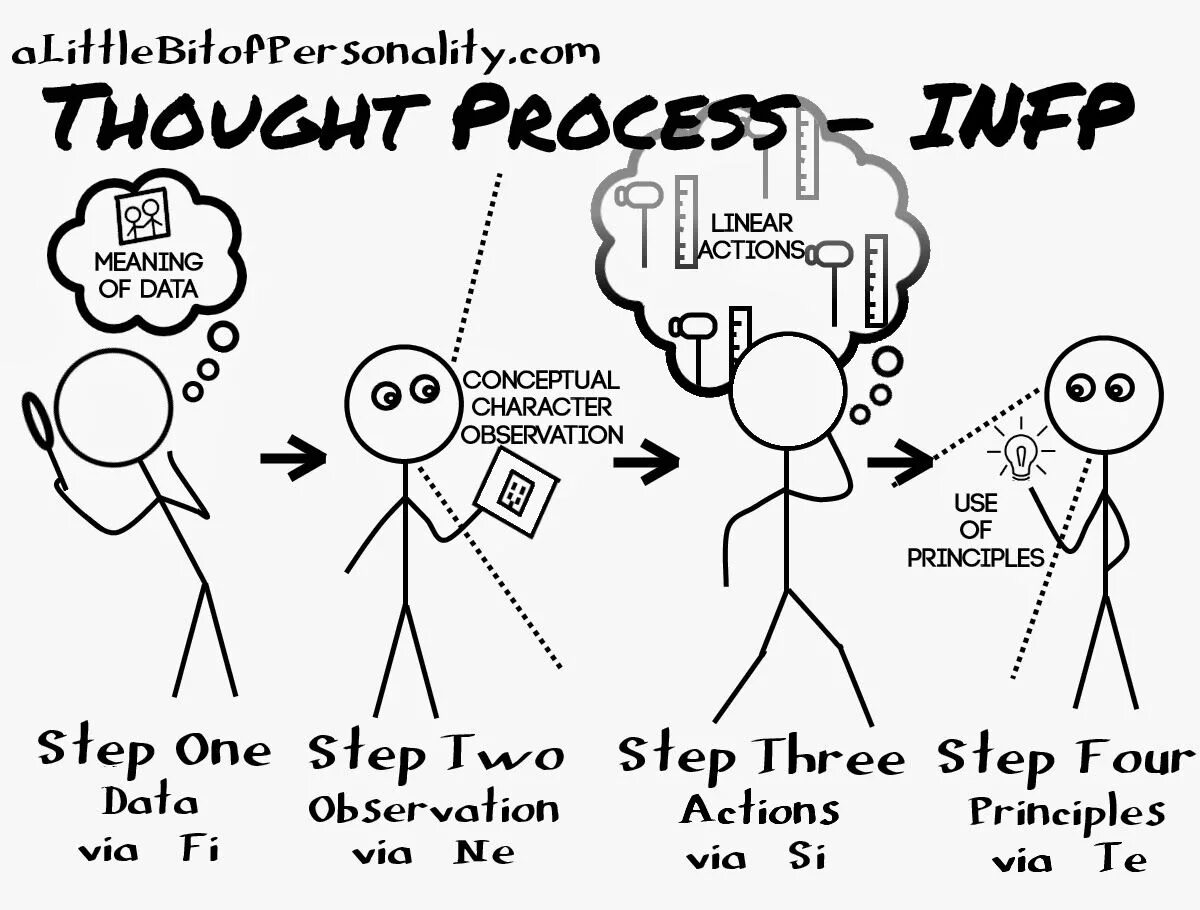 Thought what s mean. Когнитивные функции MBTI. INTP. INTP когнитивные. INTP когнитивные функции.