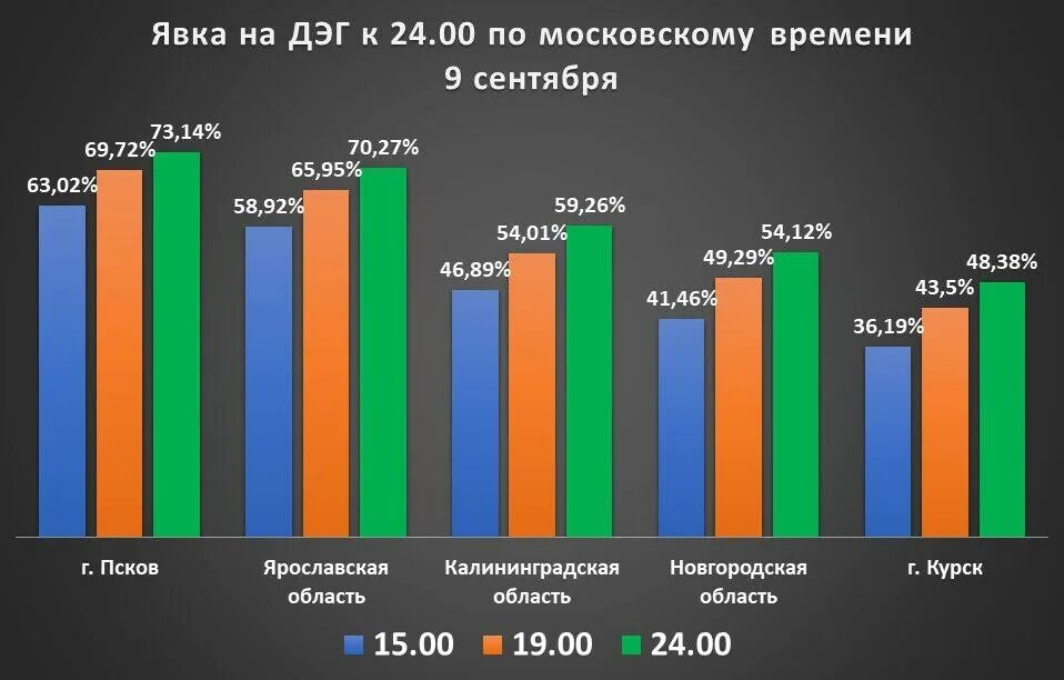 График голосования. Явка на Дистанционное электронное голосование. Статистика голосования график. График выборов в России.