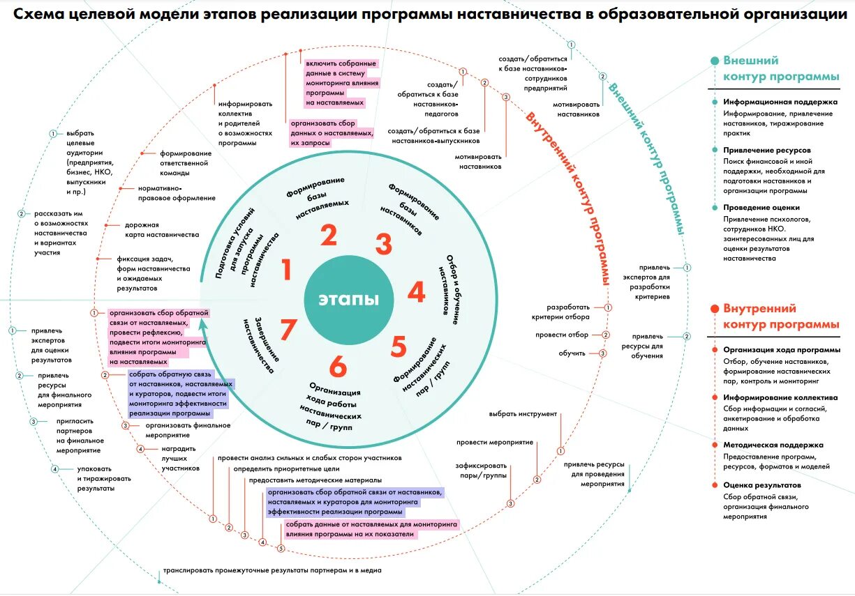 Образовательная программа наставничество. Целевая модель наставничества в школе. целевая модель наставничества проект наставничество. схема целевой модели наставничества. методология целевая модель наставничества.