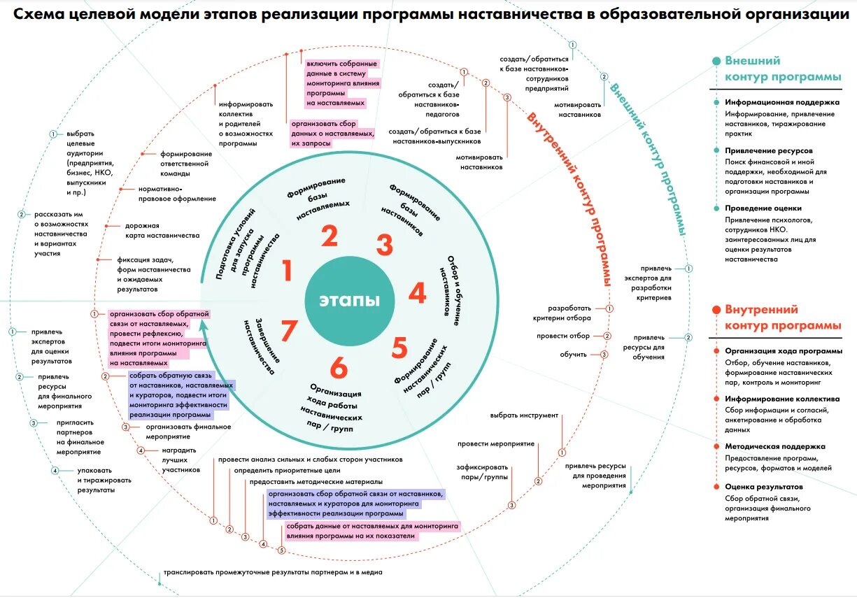 Схема целевой модели этапов реализации программы наставничества. Целевая модель наставничества проект наставничество. Целевая модель наставничества формы. Наставничество внедрение целевой модели. Карта образовательного проекта