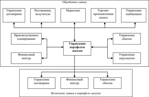 Отдел обработки заказов