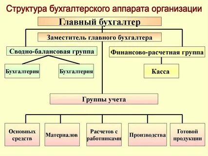 Структура службы главного бухгалтера